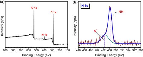 Xps Spectra Of Fe O Void Sio Ppy Nanochains A Wide Scan Spectrum And