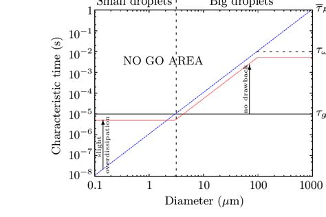 Typical Acoustics Time Scales Plotted Versus Droplet Diameter Black