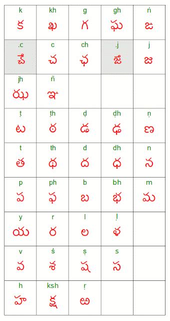 Telugu Consonants