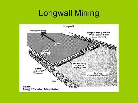 Longwall Mining Indian Minerology