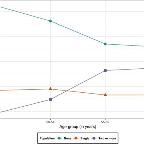 Prevalence Of Single And Multimorbidity By Age Group Women In Mid Life