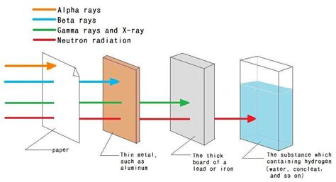 Characteristic Of Radiation