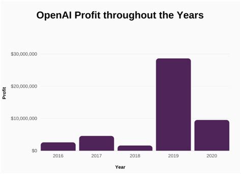 30+ OpenAI Statistics for 2023 - Data on Growth, Revenue & Users ...