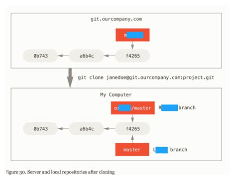 Git Clone Example Diagram Quizlet