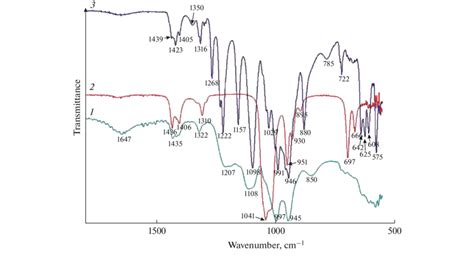 Ir Absorption Spectra Of 1 Al 2 So 4 3 ⋅ 8 СН 3 2 So ⋅ 3h 2 O Download Scientific