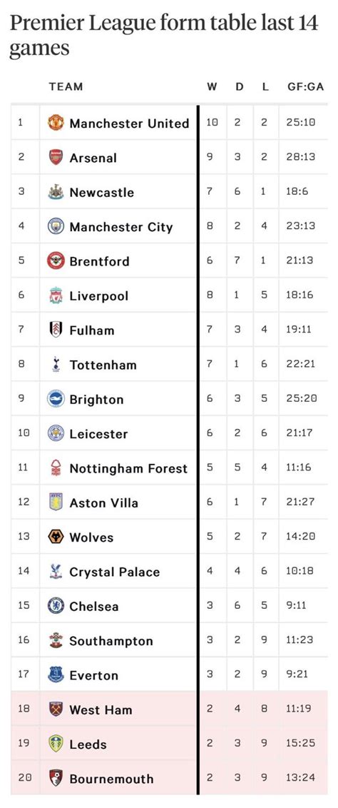 PL form table for last 14 games : r/chelseafc