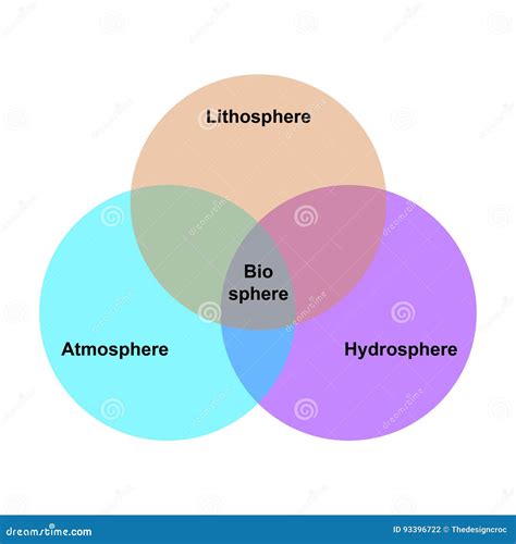 Biosfera, Atmósfera, Litosfera, Hidrosfera Ilustración del Vector - Ilustración de ambiente ...