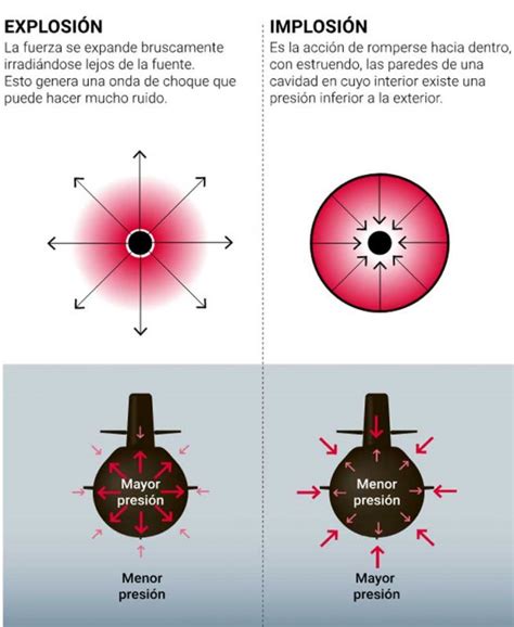 Qué diferencias hay entre una implosión y una explosión Diario Panorama