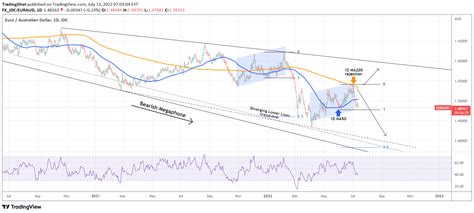 Fx Idc Euraud Idea Chart Image By Tradingshot Tradingview