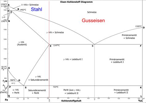 Eisen Kohlenstoff Diagramm IbKastl Wiki