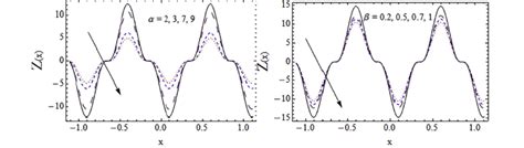 Variation In Heat Transfer Coefficient Z For Prandtl Fluid Parameter A Download Scientific