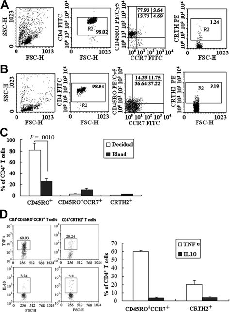 Decidual and peripheral CD4 T cells show different surface phenotypes... | Download Scientific ...