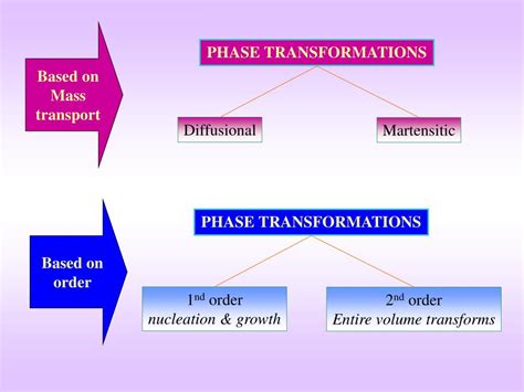 Ppt Phase Transformations Powerpoint Presentation Free Download Id