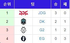 근데 1시드면 당연히 3승0패 해야지 롤 리그 오브 레전드 에펨코리아