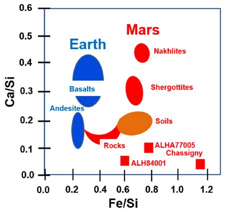 Mars soil composition compared to Earth, showing a significantly higher ...