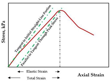 Applied Sciences Free Full Text Stress Strain Characteristics And