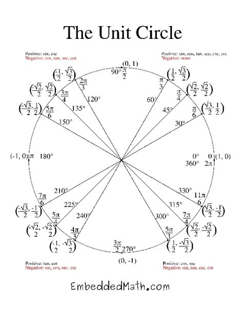 Complete Unit Circle Chart Pdf Download - PDFSimpli