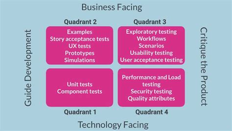 Guide To Agile Testing Quadrants Explanation Salesforce Trailhead