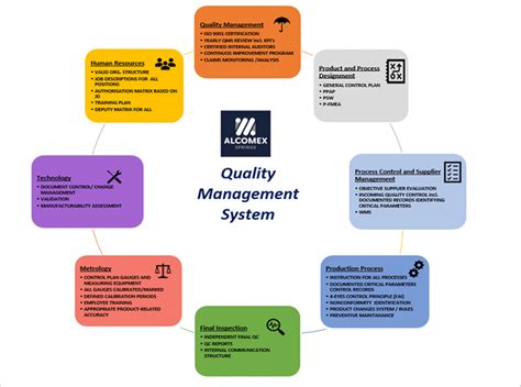 Guaranteed Quality Quality Management System Alcomex