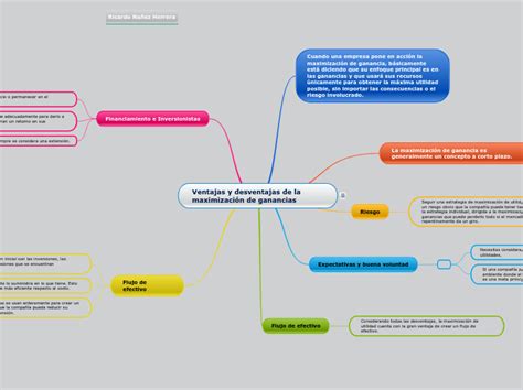 Ventajas Y Desventajas De La Maximizaci N De Ganancias Mapa Mental