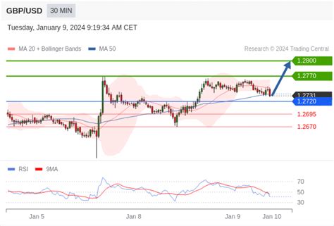 Gbp Usd Melanjutkan Penguatan Di Tengah Sentimen Risiko Positif Ke