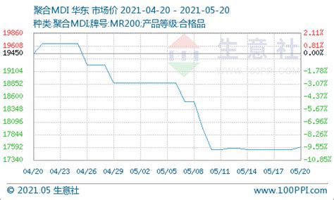 生意社：5月20日国内聚合mdi行情早盘预测市场