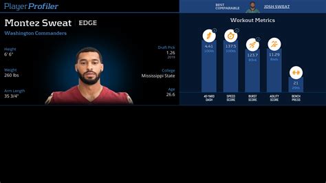 Montez Sweat Stats & Fantasy Ranking - PlayerProfiler