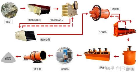 硫铁矿浮选工艺流程 知乎