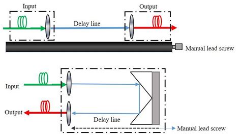 Optical Delay Lines Controlling The Flow Of Light For Precise