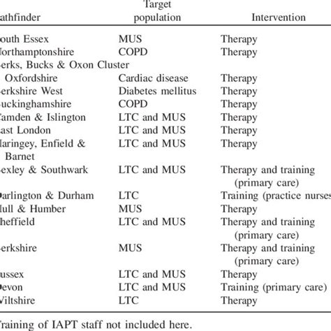 Iapt Stepped Care Model Download Table