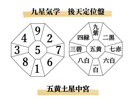 九星気学② 後天定位盤 方位の出し方 九星の運行 時間と方位 年と月の味方 初級編 Akari パワースポット・占い