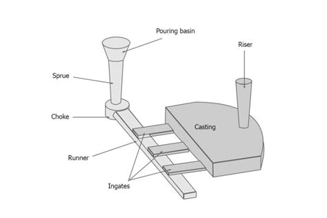 Knowledge Of Gating System Types Of Gating System Gating Ratio Diagram