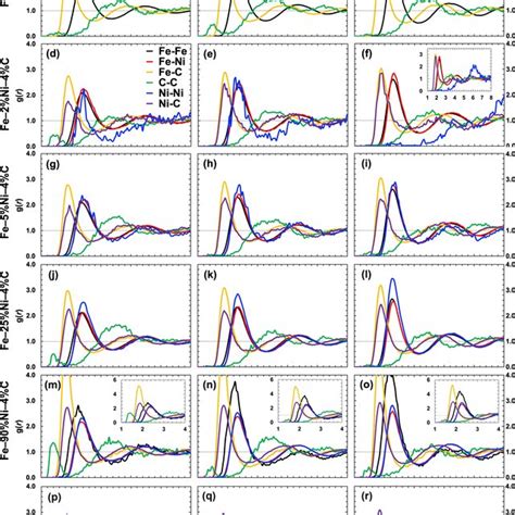 Partial Radial Distribution Functions Rdfs For Feni Alloys And