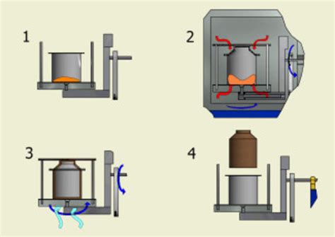 The Different Stages Of Rotational Molding 1 Charging 2 Heating 3