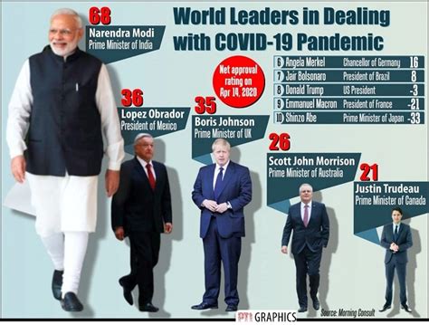 ‘modi Ranked Top Among Global Leaders In Fight Against Covid 19 The