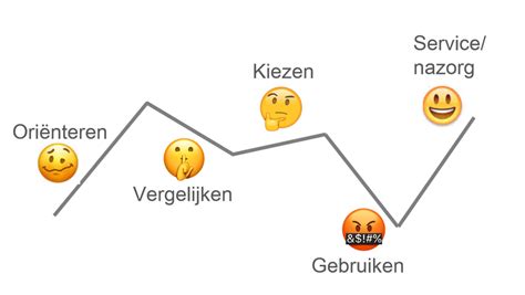 Customer Journey Klantreis Managementmodellensite