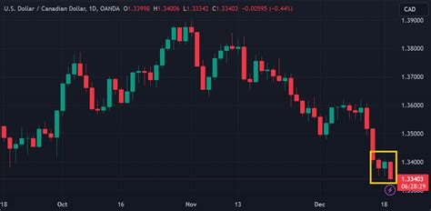 Canadian Inflation Rises Usd Cad Biting Fingers