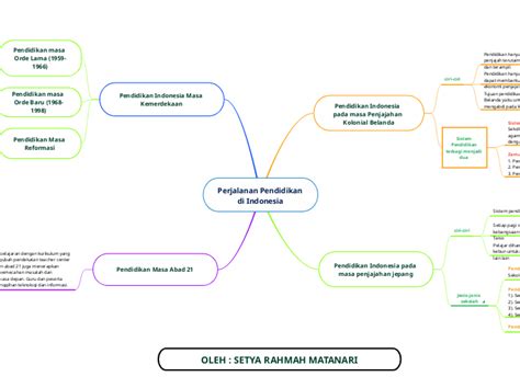 Perjalanan Pendidikan Di Indonesia Mind Map