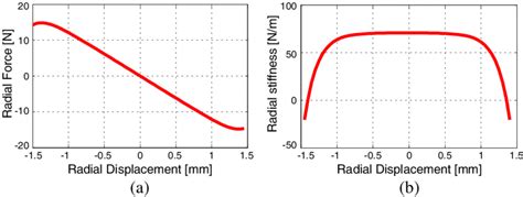 Characteristics Of A Configuration Versus Radial Displacement In X Axis Download Scientific