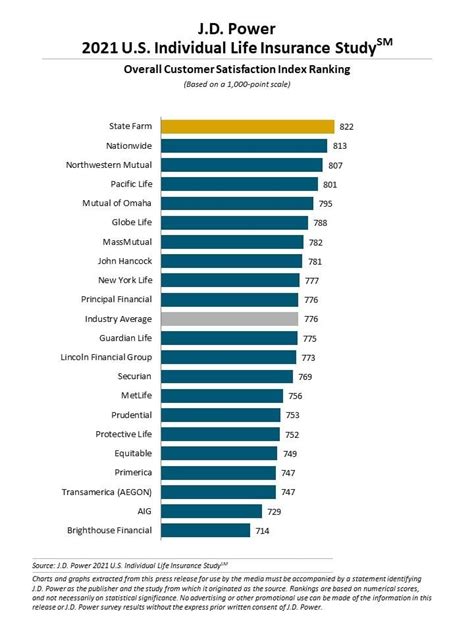 2021 Us Individual Life Insurance Study Jd Power