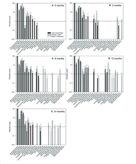 Average Percent Cover ±se Of Macroalgal Species Within Control