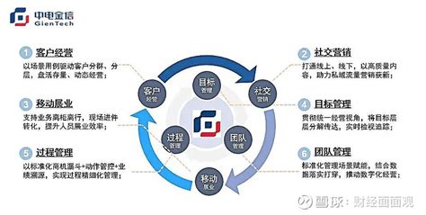 中电金信：企业级客户经营管理平台 我们在行！ 在银行业的客户资源管理解决方案领域，中电金信是当之无愧的冠军。据权威it市场研究和咨询机构idc