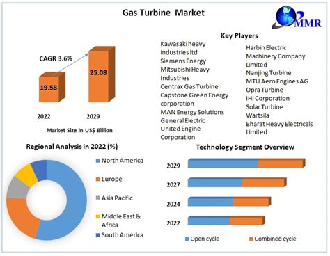 Gas Turbine Market Size Dynamics Regional Insights