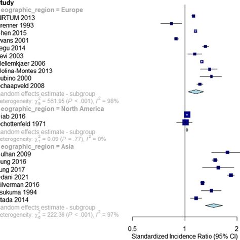 Second Non Breast Primary Risks Following First Primary Breast Cancers