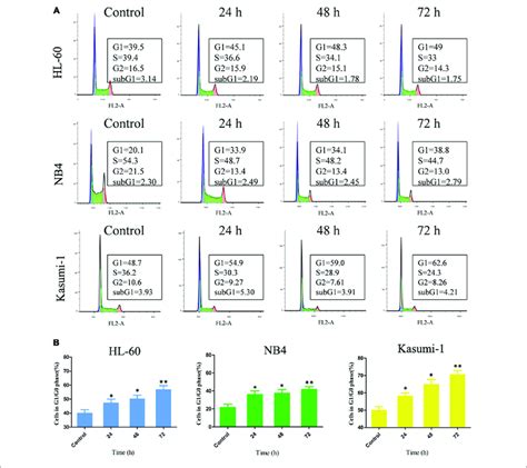 Ogp46 Induced The Cell Cycle Exit Of Nb4 Kasumi 1 And Hl 60 Cells