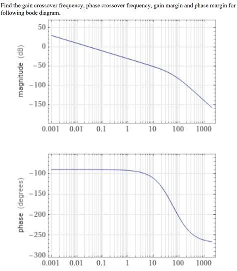 Solved Find The Gain Crossover Frequency Phase Crossover Chegg