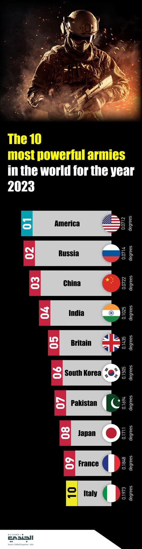 The 10 Most Powerful Armies In The World For The Year 2023 Aljundi