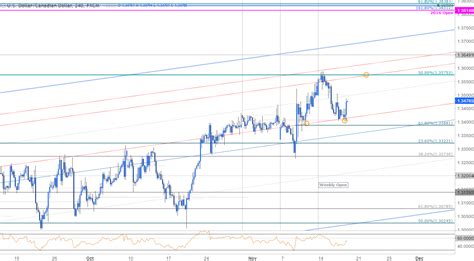 USD CAD Testing Monthly Open Support Ahead Of Canada CPI