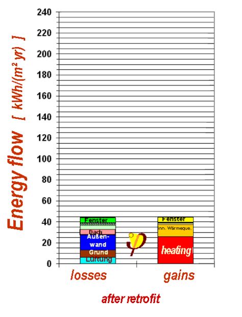 Energy Saving During Retrofit