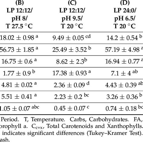 Specific Maximum Growth Rate Final Biomass Concentration AFDW